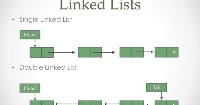 What is liked list? Types and operations